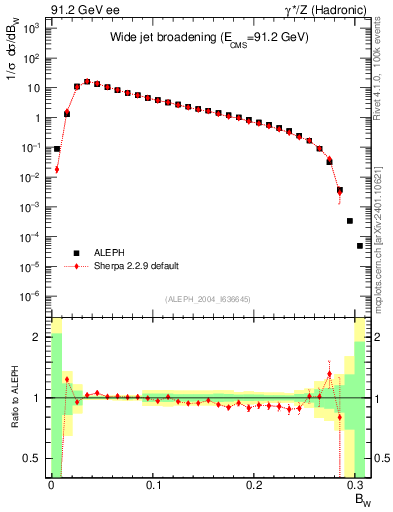 Plot of broadjmax in 91.2 GeV ee collisions