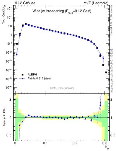 Plot of broadjmax in 91.2 GeV ee collisions