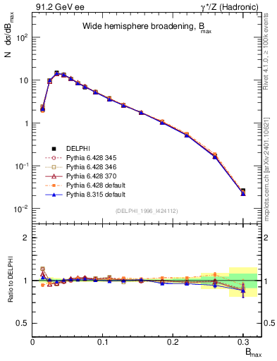 Plot of broadjmax in 91.2 GeV ee collisions
