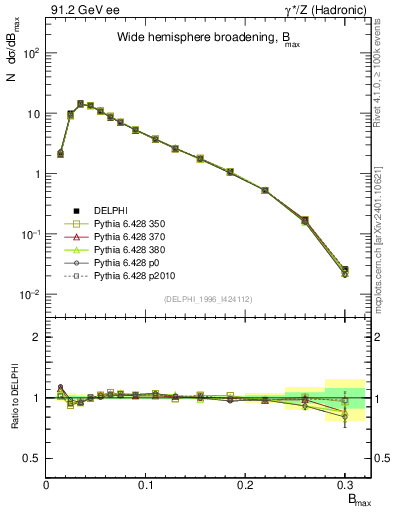 Plot of broadjmax in 91.2 GeV ee collisions