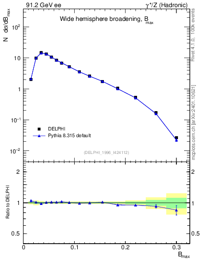 Plot of broadjmax in 91.2 GeV ee collisions