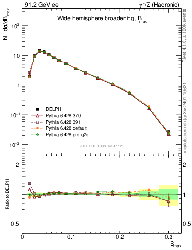 Plot of broadjmax in 91.2 GeV ee collisions