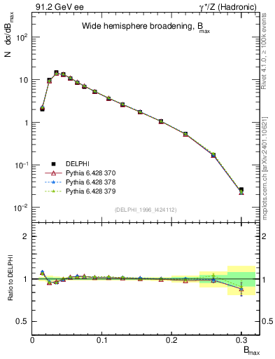Plot of broadjmax in 91.2 GeV ee collisions