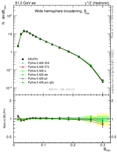 Plot of broadjmax in 91.2 GeV ee collisions