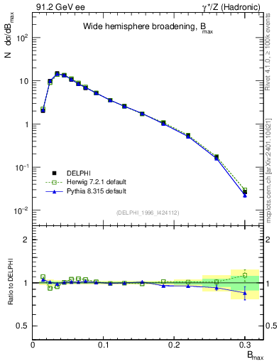 Plot of broadjmax in 91.2 GeV ee collisions