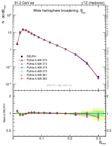 Plot of broadjmax in 91.2 GeV ee collisions