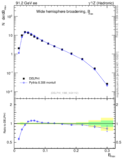 Plot of broadjmax in 91.2 GeV ee collisions