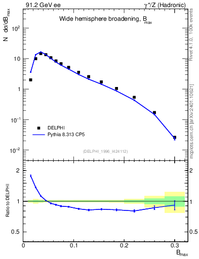 Plot of broadjmax in 91.2 GeV ee collisions