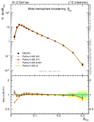 Plot of broadjmax in 91.2 GeV ee collisions
