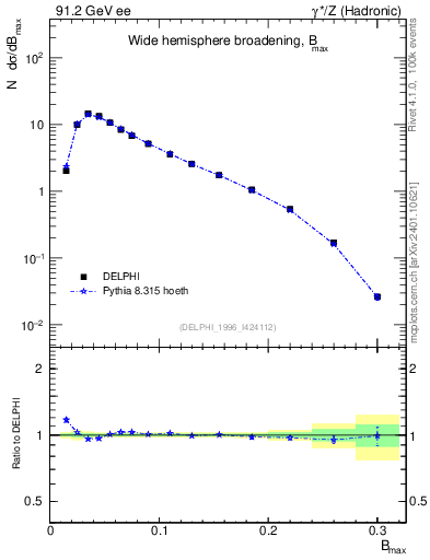 Plot of broadjmax in 91.2 GeV ee collisions