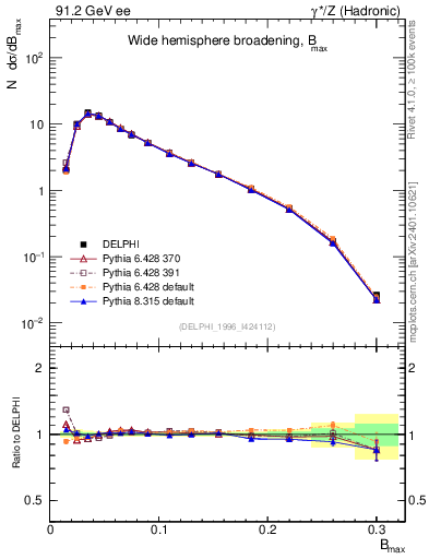 Plot of broadjmax in 91.2 GeV ee collisions