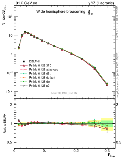 Plot of broadjmax in 91.2 GeV ee collisions