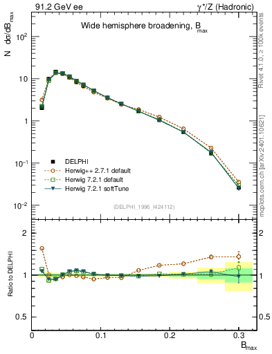 Plot of broadjmax in 91.2 GeV ee collisions
