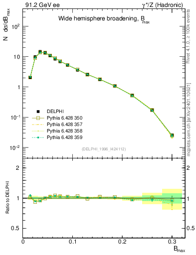 Plot of broadjmax in 91.2 GeV ee collisions