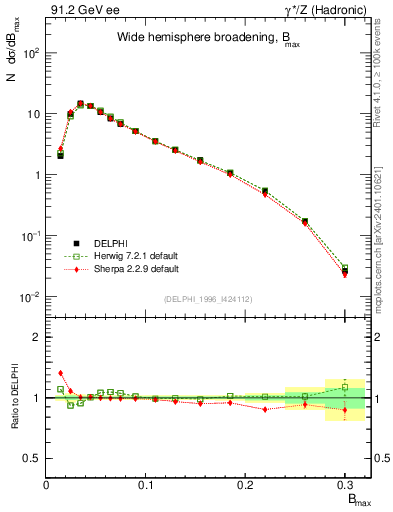 Plot of broadjmax in 91.2 GeV ee collisions