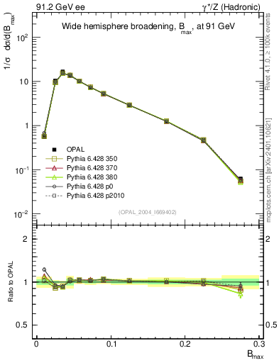 Plot of broadjmax in 91.2 GeV ee collisions