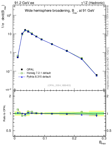 Plot of broadjmax in 91.2 GeV ee collisions