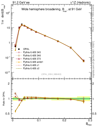 Plot of broadjmax in 91.2 GeV ee collisions