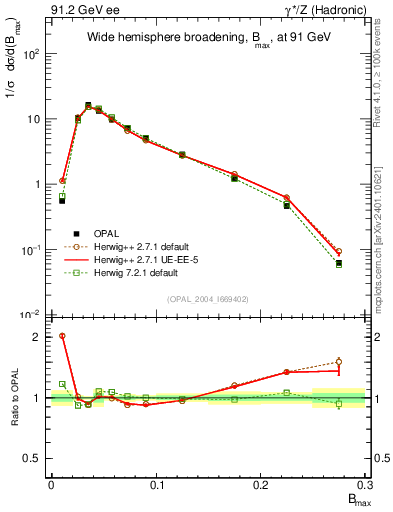 Plot of broadjmax in 91.2 GeV ee collisions
