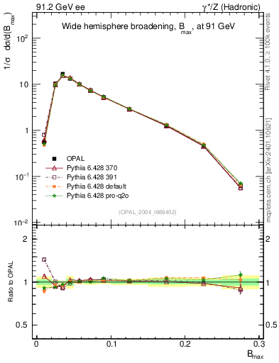 Plot of broadjmax in 91.2 GeV ee collisions