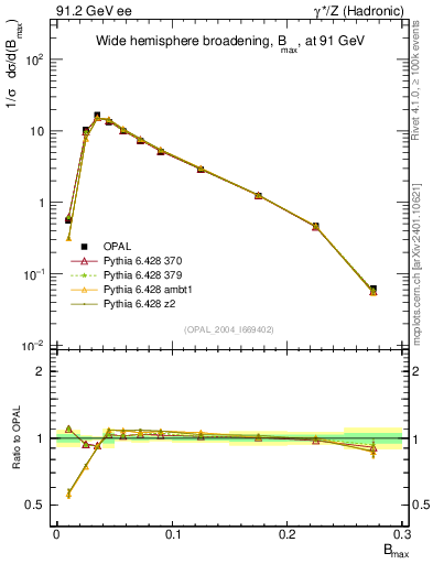 Plot of broadjmax in 91.2 GeV ee collisions