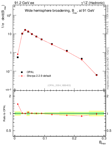 Plot of broadjmax in 91.2 GeV ee collisions