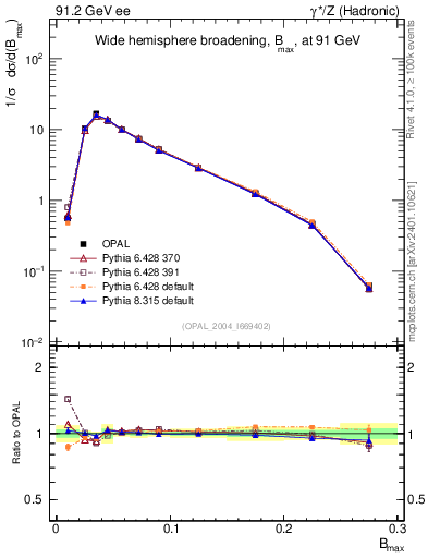 Plot of broadjmax in 91.2 GeV ee collisions