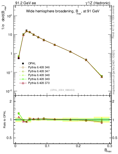 Plot of broadjmax in 91.2 GeV ee collisions
