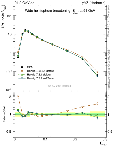 Plot of broadjmax in 91.2 GeV ee collisions