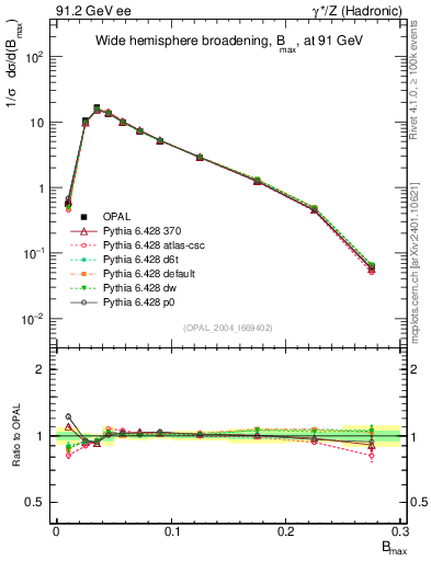 Plot of broadjmax in 91.2 GeV ee collisions