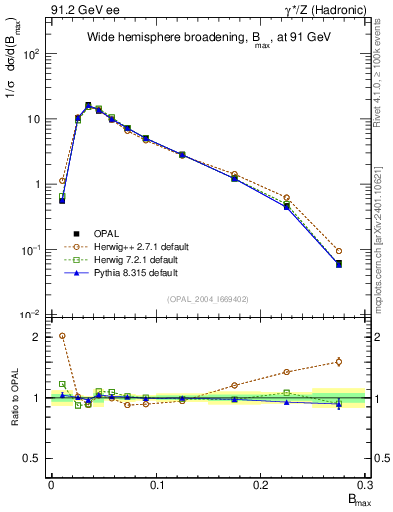 Plot of broadjmax in 91.2 GeV ee collisions
