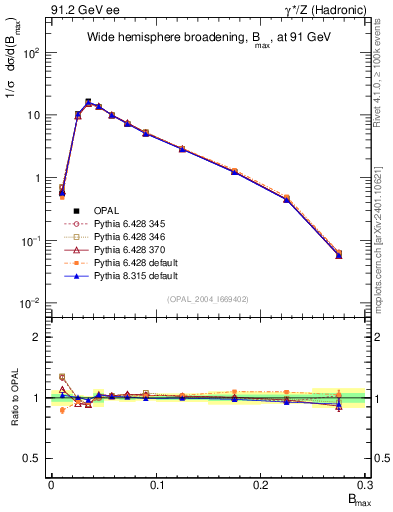 Plot of broadjmax in 91.2 GeV ee collisions