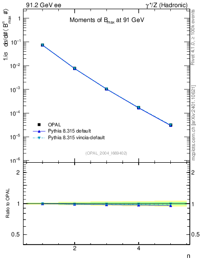 Plot of broadjmax-mom in 91.2 GeV ee collisions