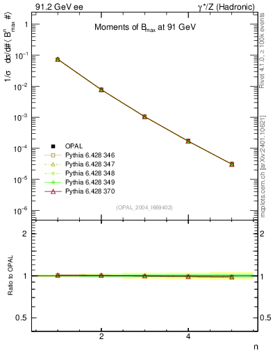 Plot of broadjmax-mom in 91.2 GeV ee collisions