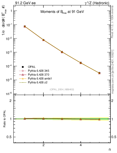 Plot of broadjmax-mom in 91.2 GeV ee collisions