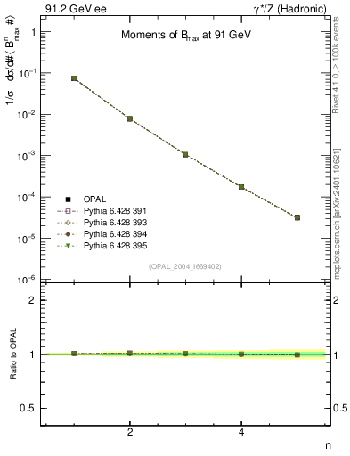 Plot of broadjmax-mom in 91.2 GeV ee collisions