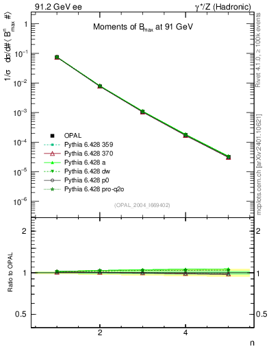 Plot of broadjmax-mom in 91.2 GeV ee collisions