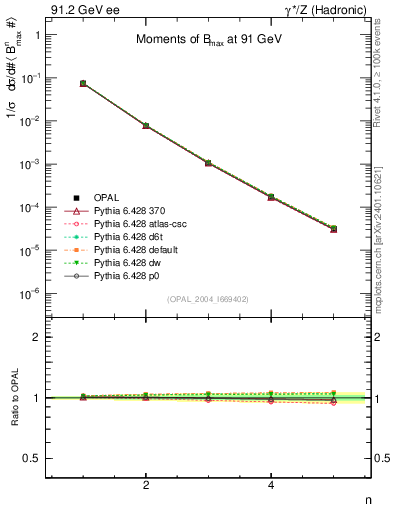Plot of broadjmax-mom in 91.2 GeV ee collisions