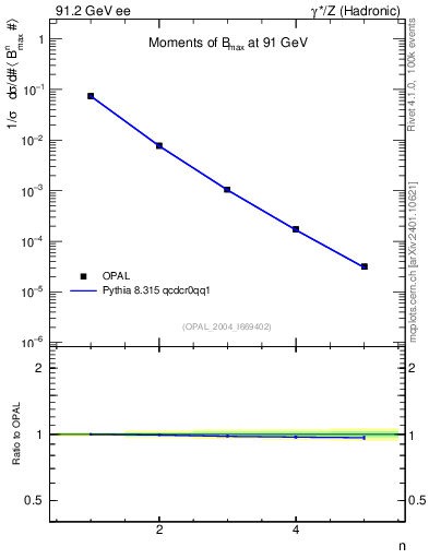 Plot of broadjmax-mom in 91.2 GeV ee collisions