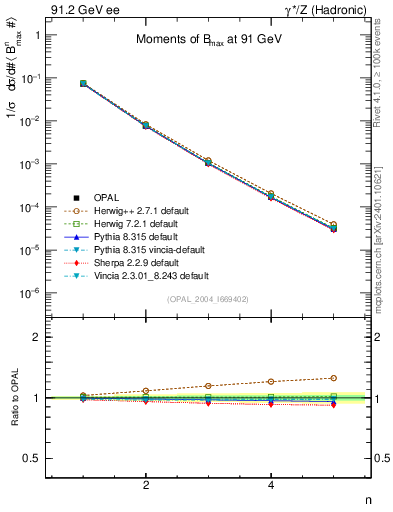 Plot of broadjmax-mom in 91.2 GeV ee collisions