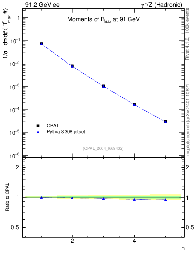 Plot of broadjmax-mom in 91.2 GeV ee collisions