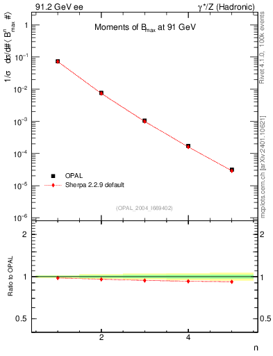 Plot of broadjmax-mom in 91.2 GeV ee collisions