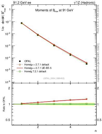 Plot of broadjmax-mom in 91.2 GeV ee collisions