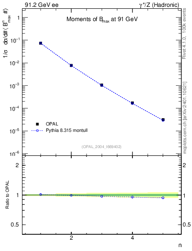 Plot of broadjmax-mom in 91.2 GeV ee collisions