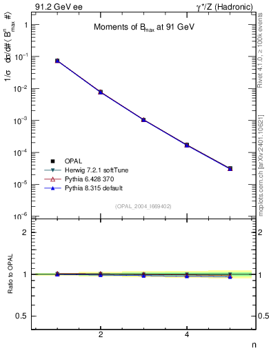 Plot of broadjmax-mom in 91.2 GeV ee collisions