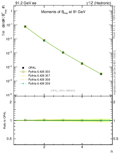 Plot of broadjmax-mom in 91.2 GeV ee collisions