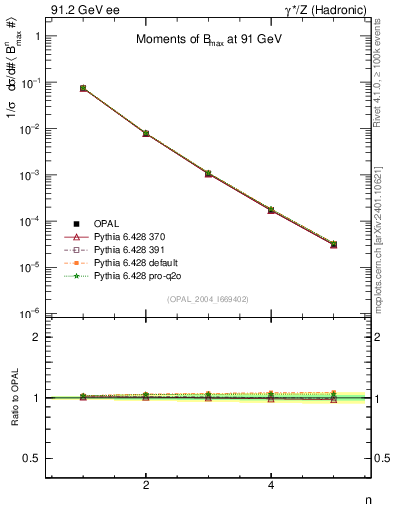 Plot of broadjmax-mom in 91.2 GeV ee collisions