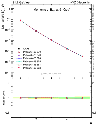 Plot of broadjmax-mom in 91.2 GeV ee collisions