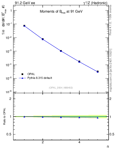 Plot of broadjmax-mom in 91.2 GeV ee collisions
