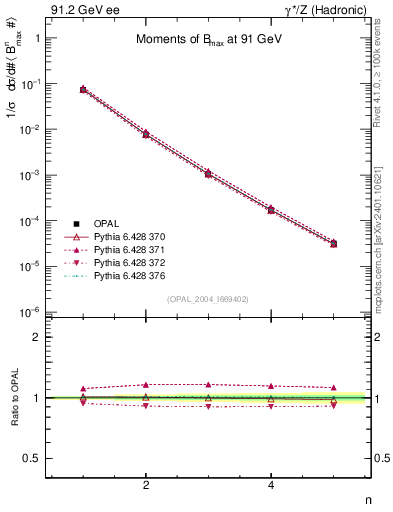 Plot of broadjmax-mom in 91.2 GeV ee collisions